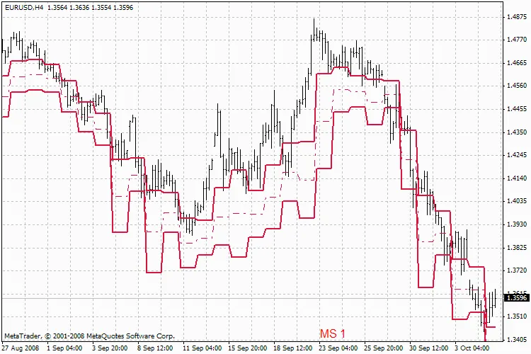Todo sobre el Indicador Pivot Mid Support Histórico para Traders