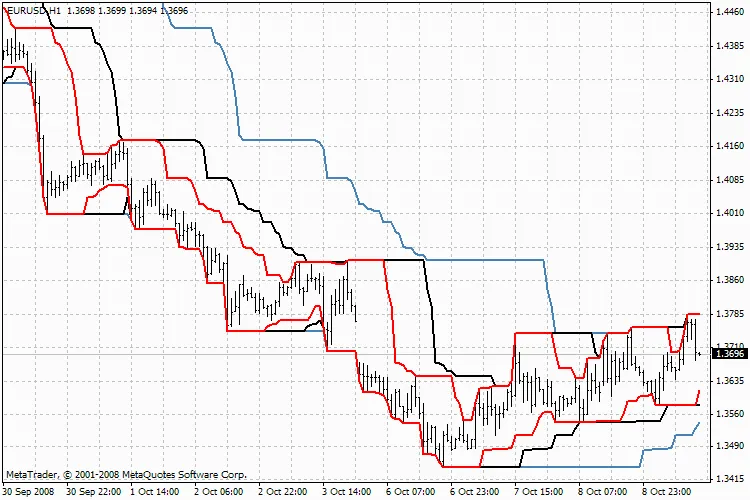 Método del Canal Turtle: Optimiza tu Estrategia de Trading