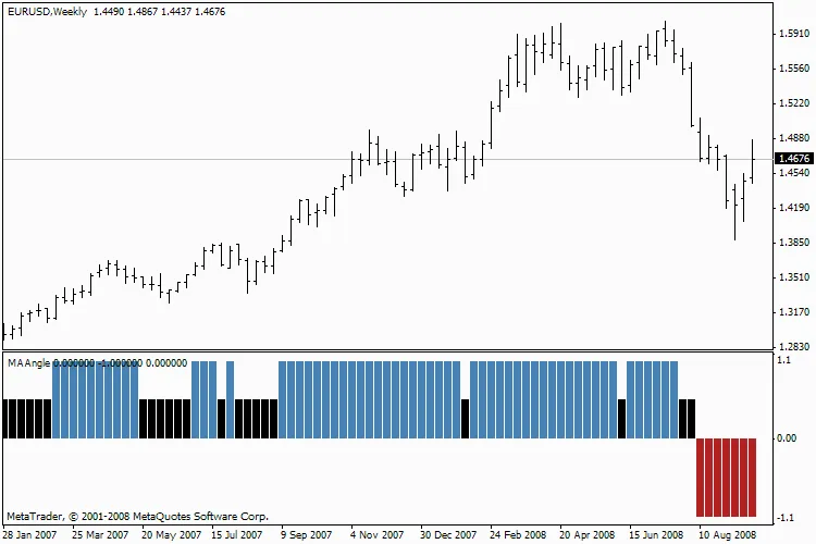Todo sobre el Indicador MA Angle Tony para Traders