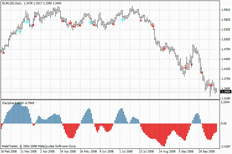 La Disciplina en Trading: Claves para el Éxito