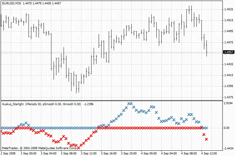 Mengenal Indikator Kuskus Starlight untuk Strategi Trading Anda