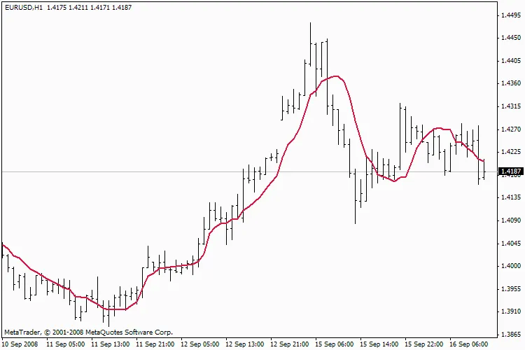 Mengoptimalkan Trading dengan Indikator i_EF_distance