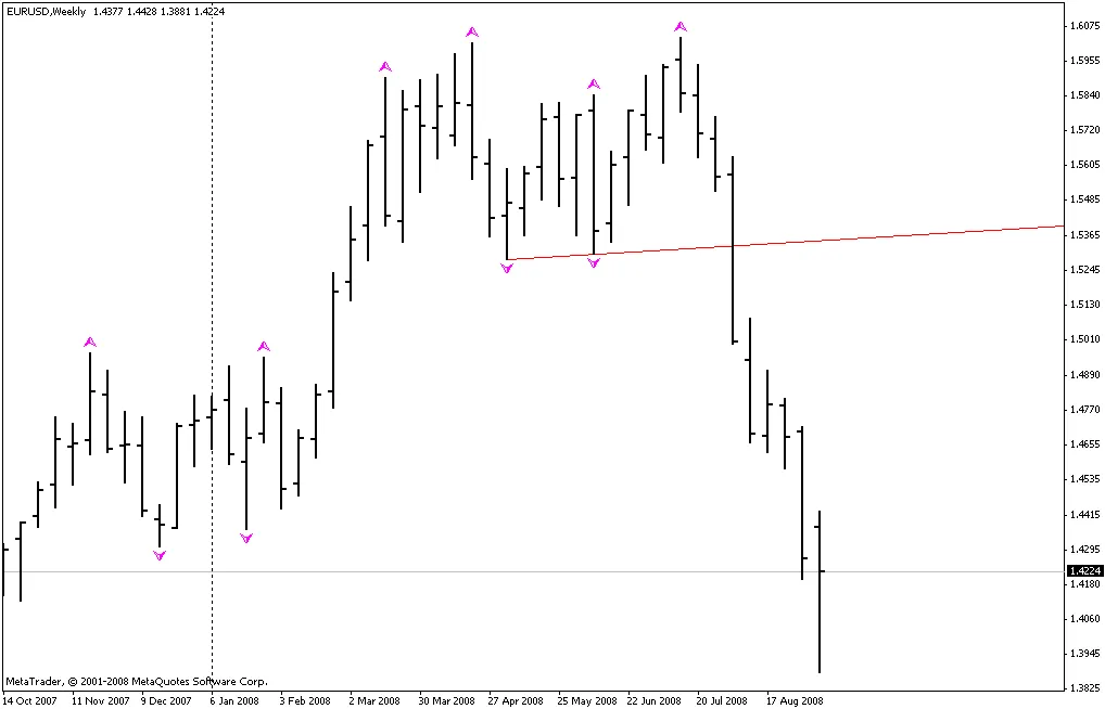 Comprendre l'Indicateur de Ligne de Support pour Améliorer vos Trades