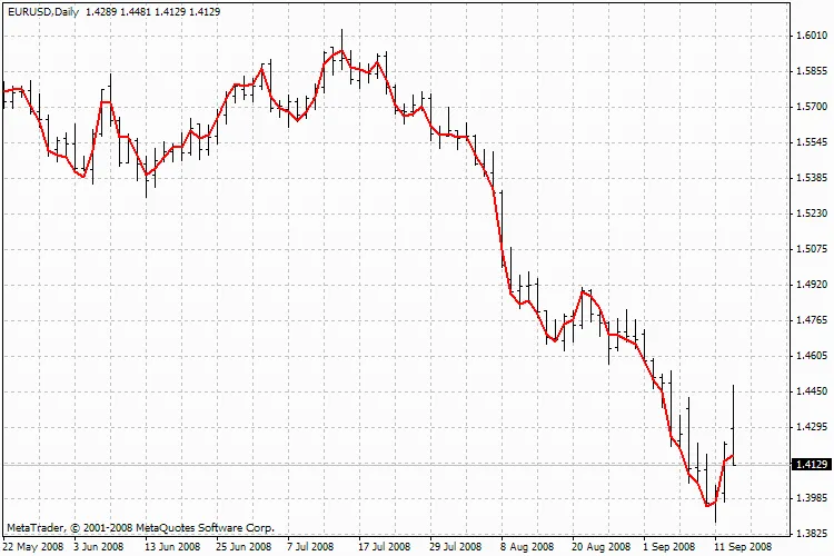 Memahami Indicator Decema untuk Trading yang Lebih Berkesan