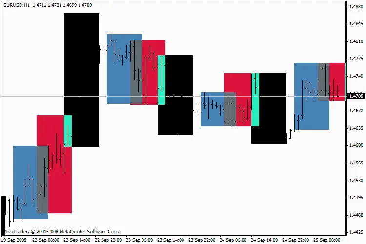 거래 시간 표시기: 시장 시간 이해하기