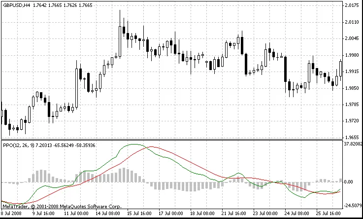 가격의 퍼센트 오실레이터 활용법