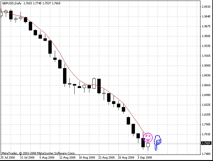 M1 차트에 최적화된 신호 제공! Relax & GoToSleep 인디케이터 소개