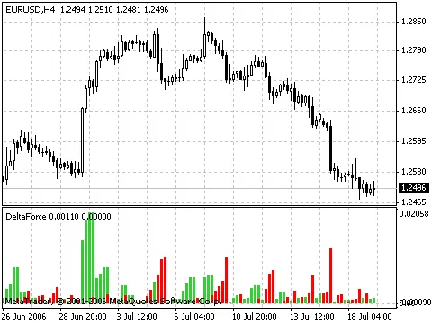Delta Force: Effektiver Indikator für Trader