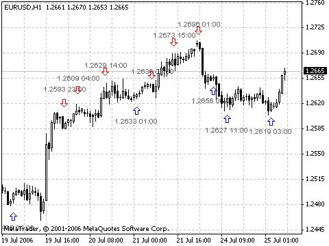 iStochTxt: Der hilfreiche Indikator für dein Trading