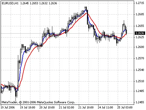 Entenda o Indicador #MAMA e Como Utilizá-lo no Seu Trading