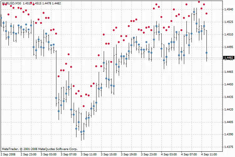Descubra o Indicador GordagoElder: Potencialize Seus Trades
