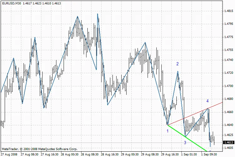 Indicador WolfWave: Aprenda a Usar com o ZigZag