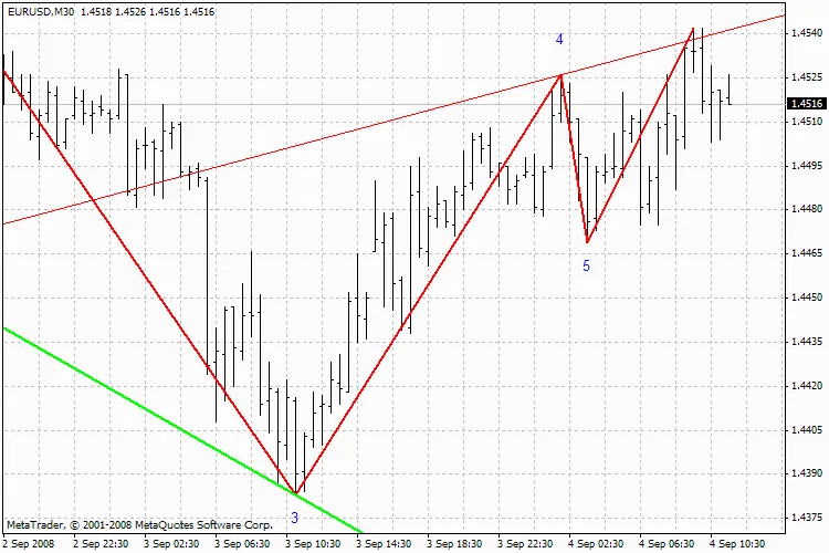 Descubra o Indicador WolfWave: Como Utilizá-lo em Suas Operações