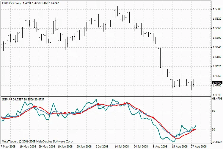 Indicador Sgmar: Como Utilizar e Configurar para Seus Trades