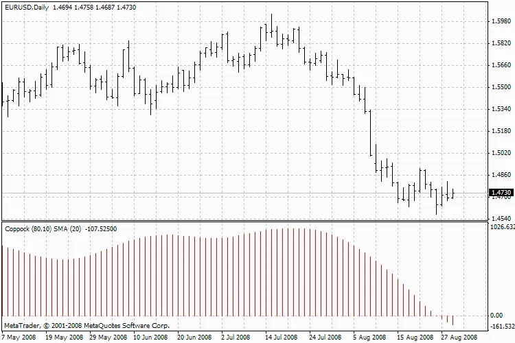 Indicador Coppock: Como Configurar e Usar em Suas Operações