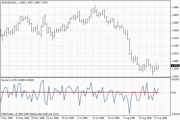 Conheça o Indicador Spyker: Uma Ferramenta para Traders