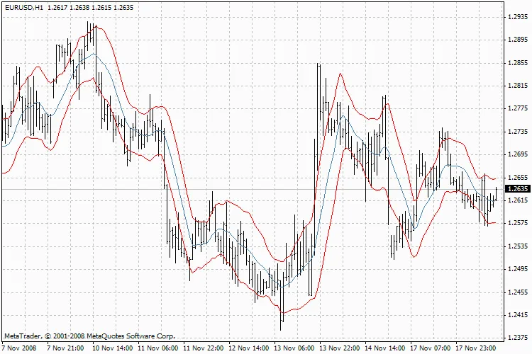 Entendendo o Canal de Keltner: Um Guia para Traders