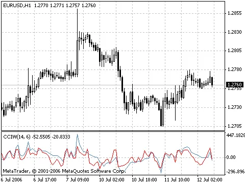 Indicador CCI Woodies: Potencialize suas Operações com Análise Técnica