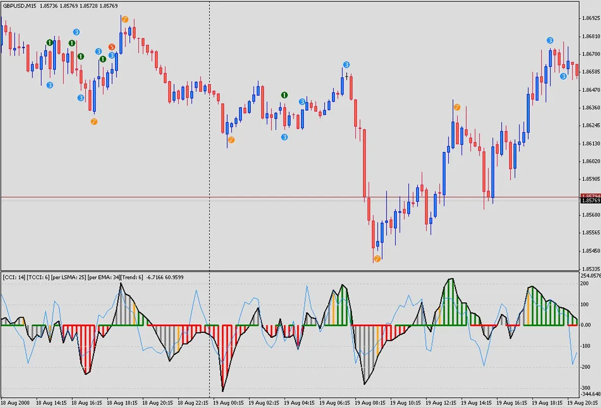 CCI 우디 패턴 지표: 신호 개선과 사용법