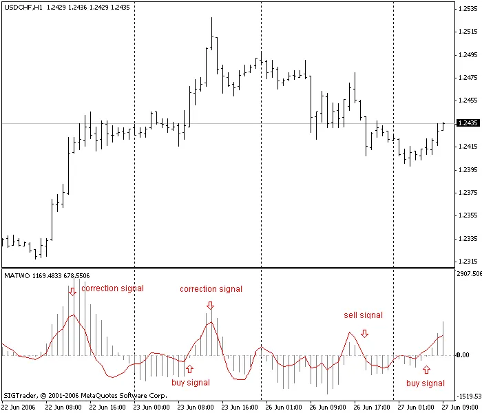 MATWO 지표 분석: 신호선과 가격 움직임 이해하기