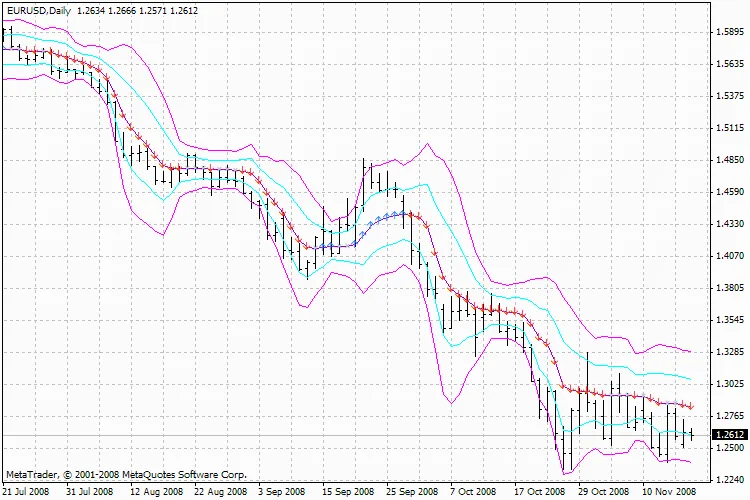 AMA 밴드: 적응형 이동 평균으로 거래 신호 분석하기