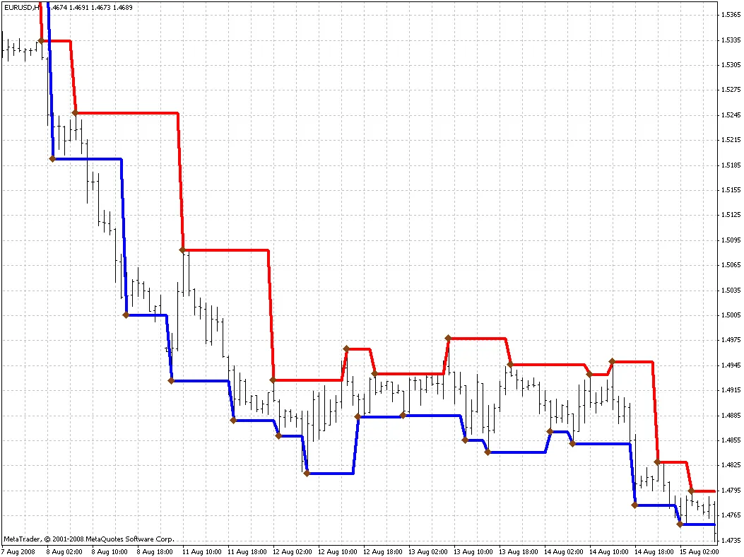 프랙탈 레벨 활용법: 거래에서의 지원과 저항선 이해하기