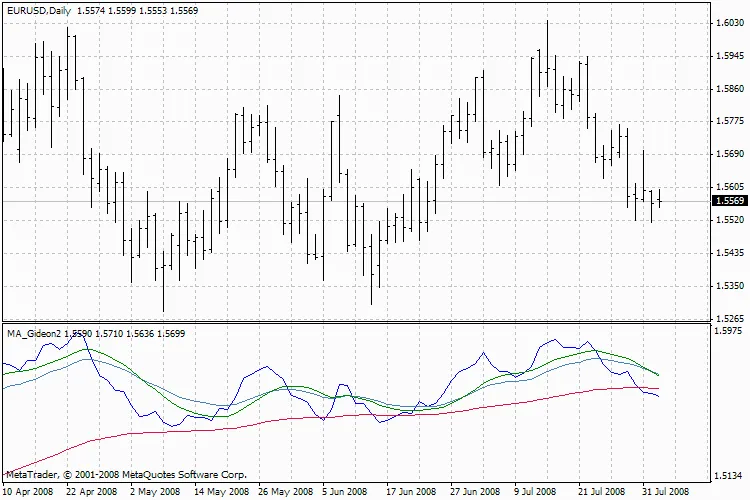 MA_Gideon2 지표: 트레이더를 위한 완벽 가이드