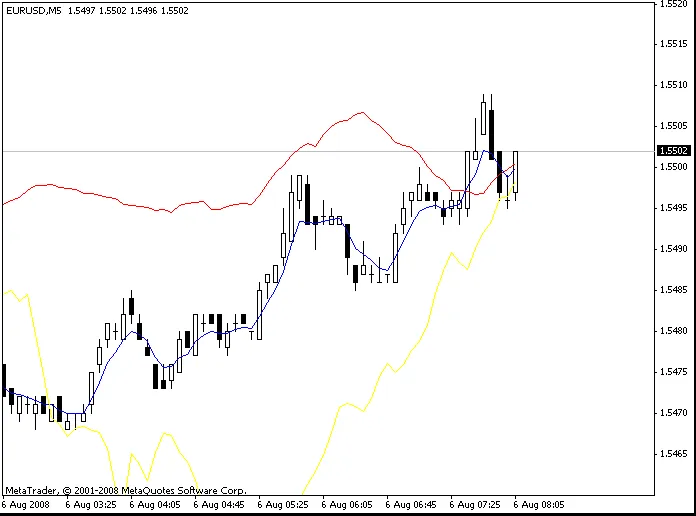 다양한 시간대의 이동평균을 한눈에! MultiMA 사용법