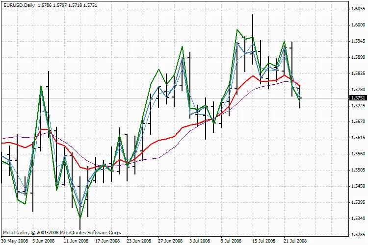 CCI_onMA_MAs 지표의 개선된 버전 소개