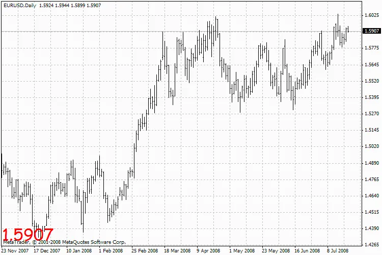 가격 확대 표시기: 트레이더를 위한 필수 도구