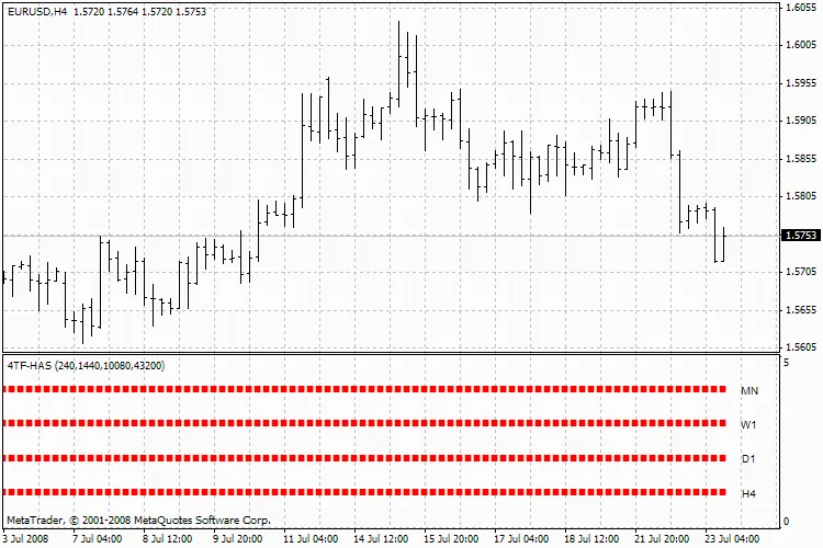 4TF Has Bar 인디케이터: 주요 설정과 사용법