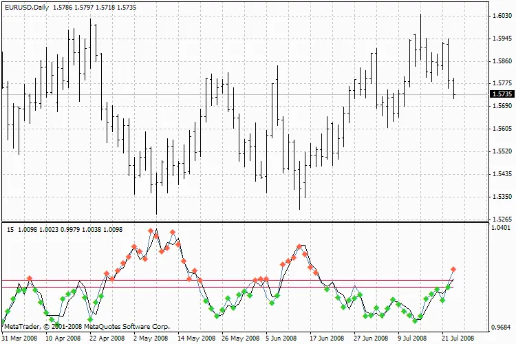 고급 Xaos Explorer 지표, Perky_Mod 알아보기