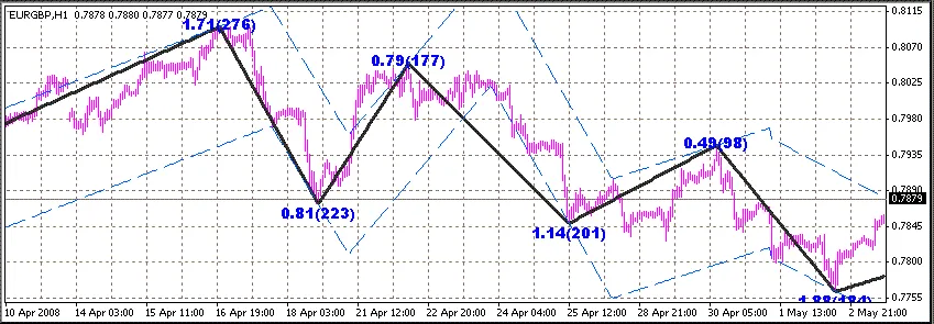 채널 지그재그: 효과적인 트레이딩 도구 소개
