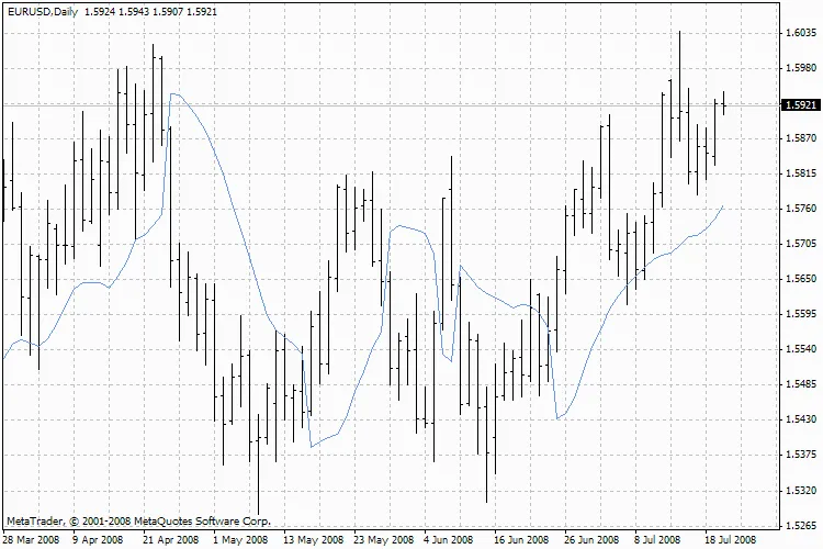 SSL 지표: 효과적인 트레이딩을 위한 필수 도구