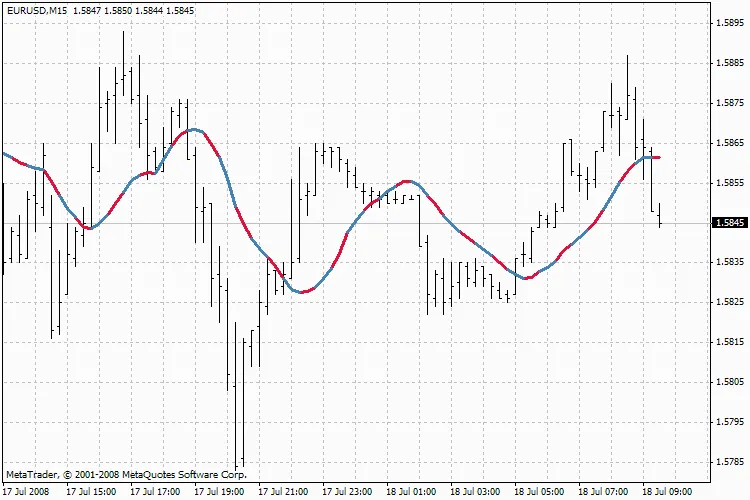 MA_Dash_Cobra: 트레이더를 위한 유용한 지표