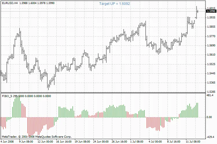 FIBO_S 인디케이터: 효과적인 트레이딩 도구