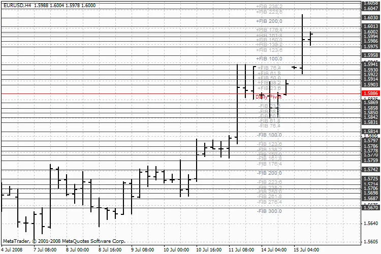 FiboPiv_Daily_DK: 피봇 포인트 활용법