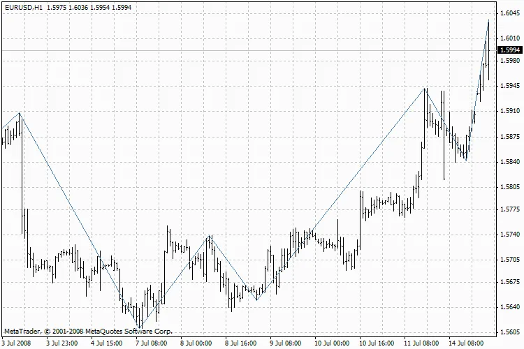 ZZ_Ensign_Fibo: 시그널 분석을 위한 유용한 지표