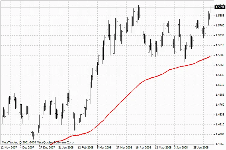 Zona Jual dengan Indikator Fibonacci untuk Trader