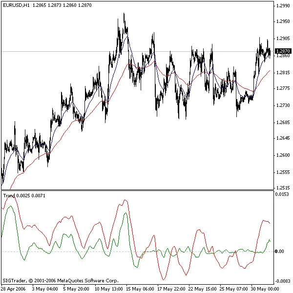 Memahami Indikator Trand untuk Strategi Trading Anda