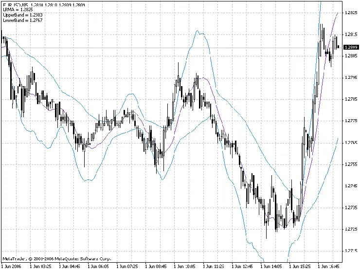 Mengoptimalkan LRMA BB: Kombinasi Regresi Linier dan Bollinger Bands untuk Trading