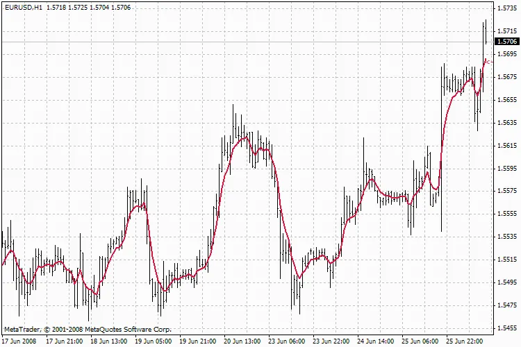 Mengenal Indikator AllAverages_v1 untuk Trading yang Lebih Efektif