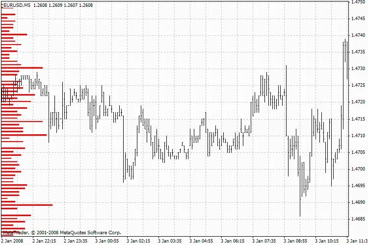 Hystogram Level: Memahami Indikator untuk Trading yang Lebih Baik