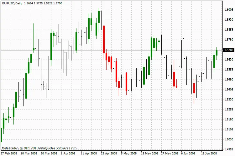 Panduan Lengkap Indikator CCI CustomCandles untuk Trader