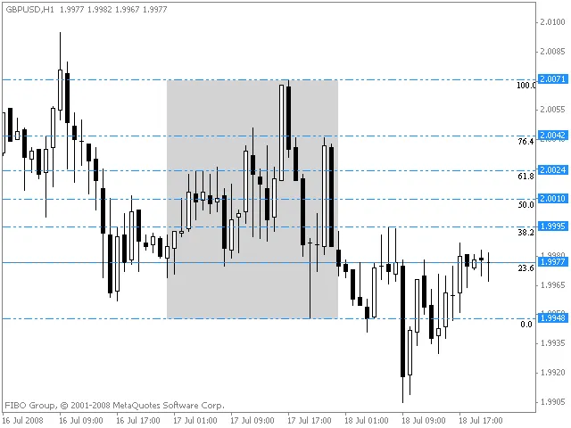 Panduan Pengaturan AutoDayFibs untuk Trading yang Lebih Efisien
