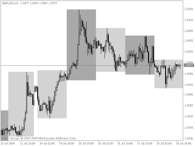 Membuat Hari Berwarna di Chart Trading Anda