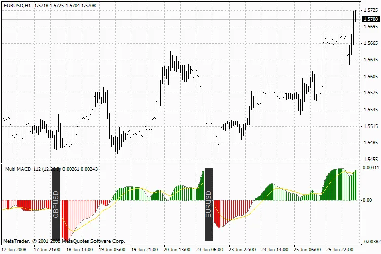 Indikator Multi Pair MACD: Panduan untuk Trader