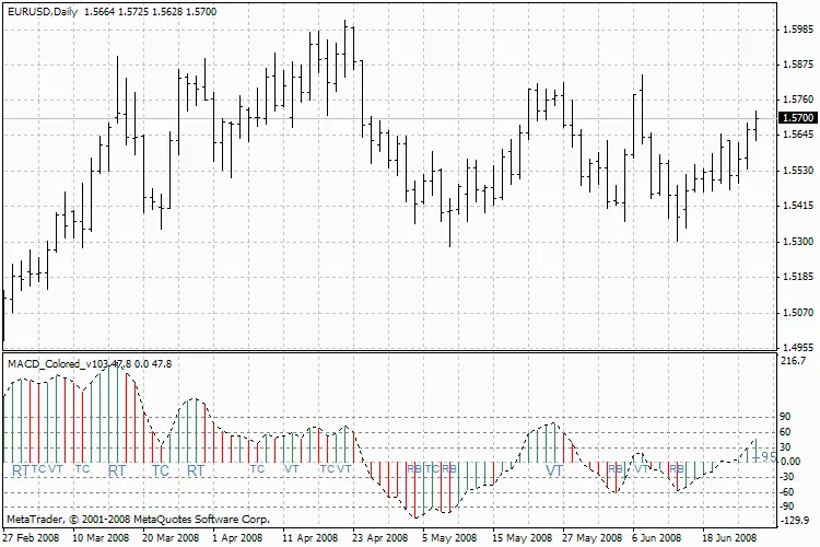 Versi Terbaru Indikator MACD Berwarna: MACD_Colored_v103