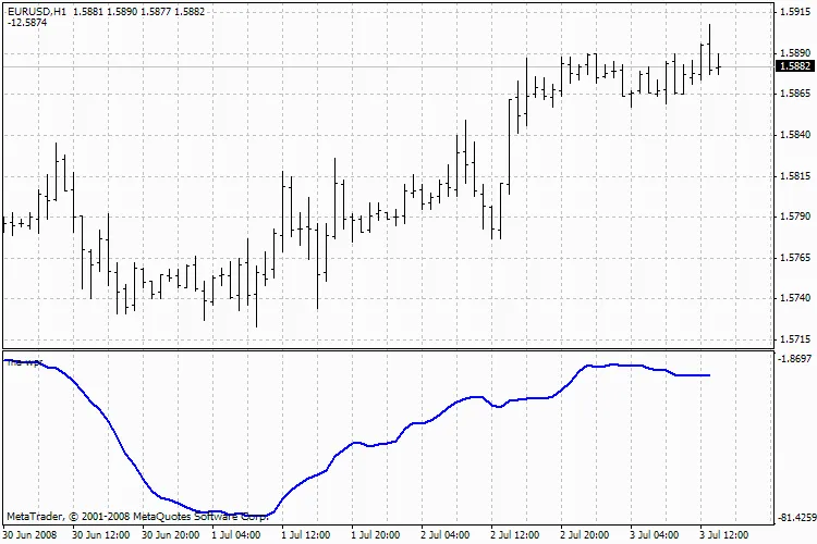 MA-WPR इंडिकेटर: आपके ट्रेडिंग में सुधार लाने वाला उपकरण