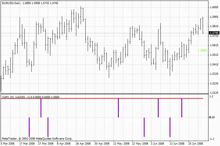 OzFX_D1_IndAES_v1.0: आपके ट्रेडिंग अनुभव को बेहतर बनाने वाला संकेतक